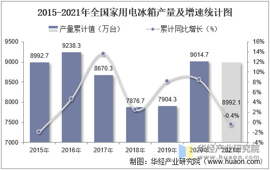 2015-2021年全国家用电冰箱产量及增速统计图