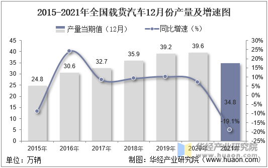 2015-2021年全国载货汽车12月份产量及增速图
