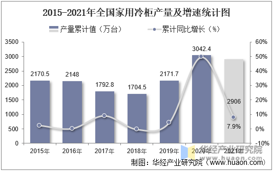 2015-2021年全国家用冷柜产量及增速统计图