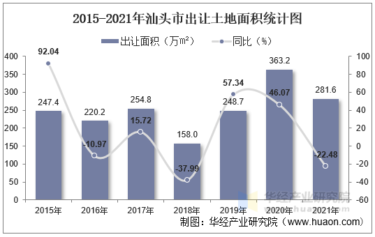 2015-2021年汕头市出让土地面积统计图