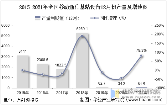 2015-2021年全国移动通信基站设备12月份产量及增速图