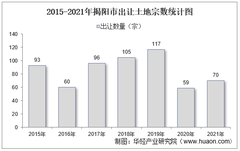 2015-2021年揭阳市土地出让情况、成交价款以及溢价率统计分析