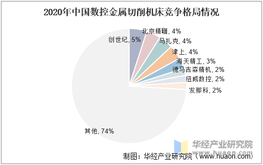 2020年中国数控金属切削机床竞争格局情况