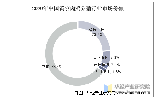 2020年中国黄羽肉鸡养殖行业市场份额