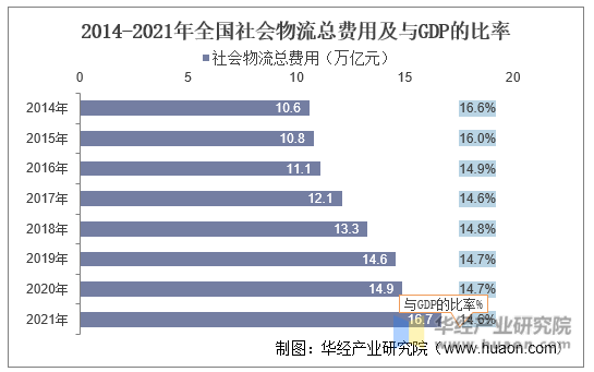 2014-2021年全国社会物流总费用及与GDP的比率