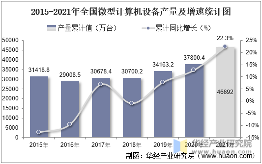 2015-2021年全国微型计算机设备产量及增速统计图