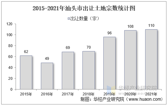 2015-2021年汕头市出让土地宗数统计图