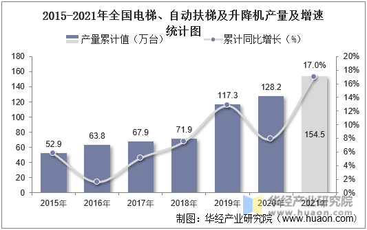 2015-2021年全国电梯、自动扶梯及升降机产量及增速统计图