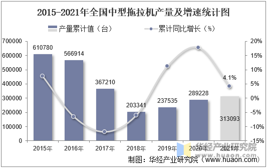 2015-2021年全国中型拖拉机产量及增速统计图