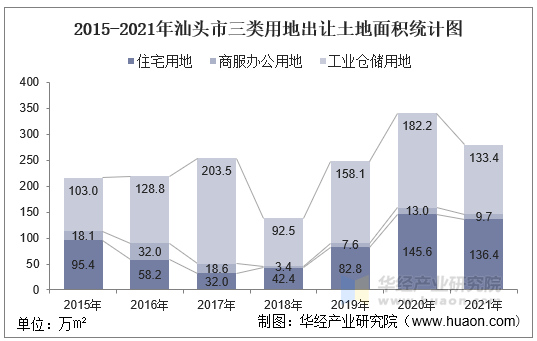 2015-2021年汕头市三类用地出让土地面积统计图