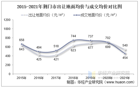 2015-2021年荆门市出让地面均价与成交均价对比图