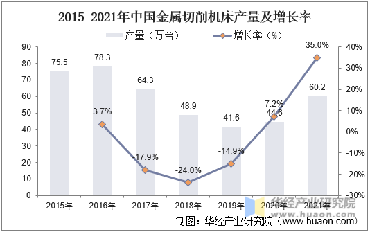 2015-2021年中国金属切削机床产量及增长率