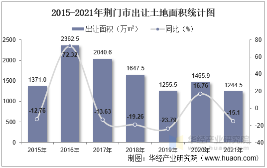 2015-2021年荆门市出让土地面积统计图
