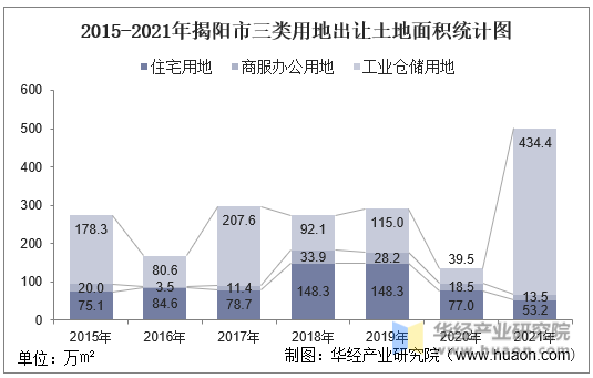 2015-2021年揭阳市三类用地出让土地面积统计图