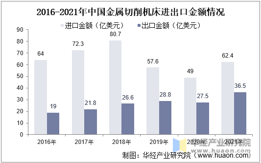 2016-2021年中国金属切削机床进出口金额情况