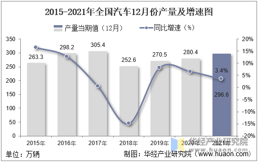 2015-2021年全国汽车12月份产量及增速图
