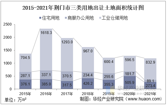 2015-2021年荆门市三类用地出让土地面积统计图