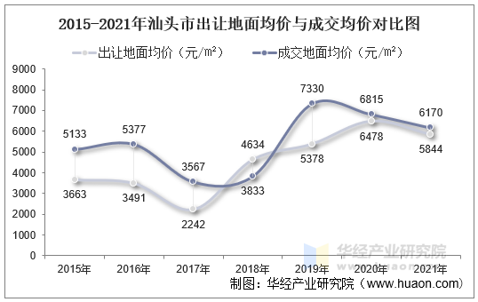 2015-2021年汕头市出让地面均价与成交均价对比图