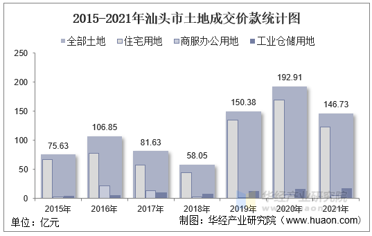 2015-2021年汕头市土地成交价款统计图