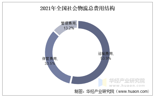 2021年全国社会物流总费用结构