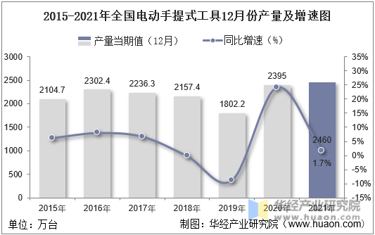 2015-2021年全国电动手提式工具12月份产量及增速图