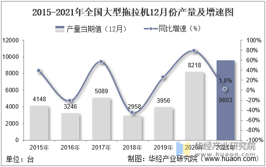 2015-2021年全国大型拖拉机12月份产量及增速图