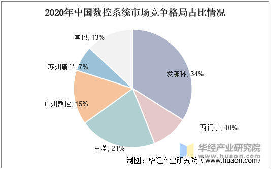 2020年中国数控系统市场竞争格局占比情况