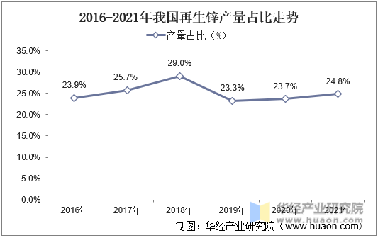 2016-2021年我国再生锌产量占比走势