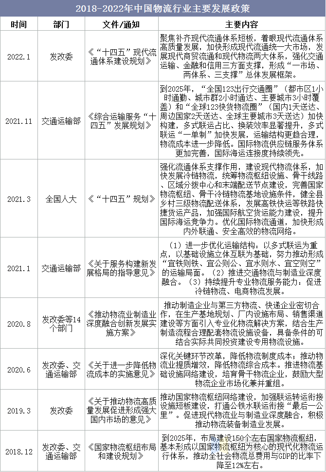 2018-2022年中国物流行业主要发展政策