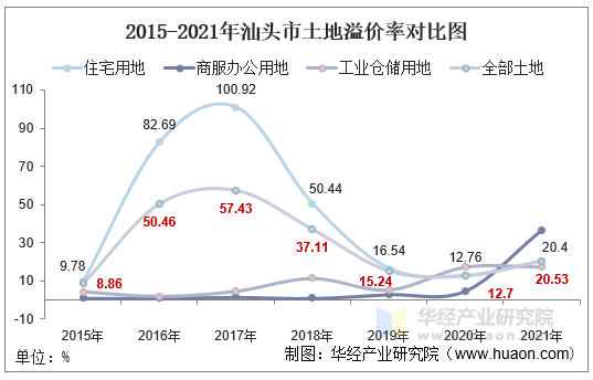 2015-2021年汕头市土地溢价率对比图