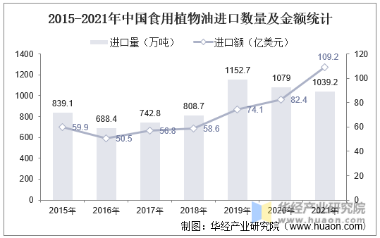 2015-2021年中国食用植物油进口数量及金额统计