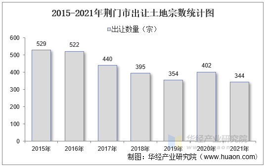 2015-2021年荆门市出让土地宗数统计图