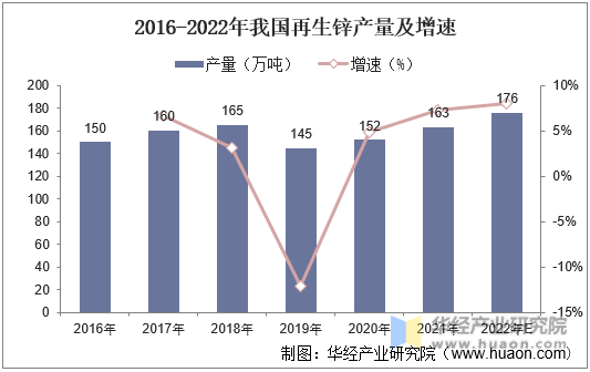 2016-2022年我国再生锌产量及增速