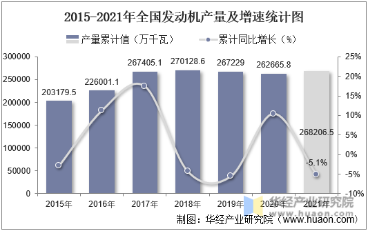 2015-2021年全国发动机产量及增速统计图