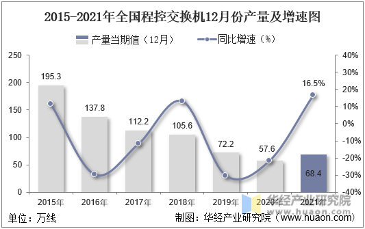 2015-2021年全国程控交换机12月份产量及增速图