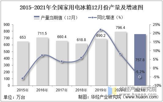 2015-2021年全国家用电冰箱12月份产量及增速图