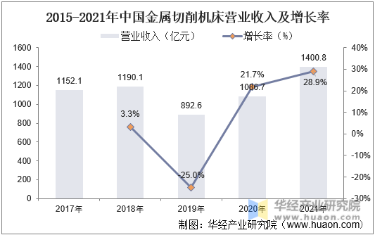 2015-2021年年中国金属切削机床营业收入