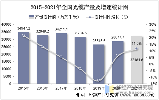 2015-2021年全国光缆产量及增速统计图