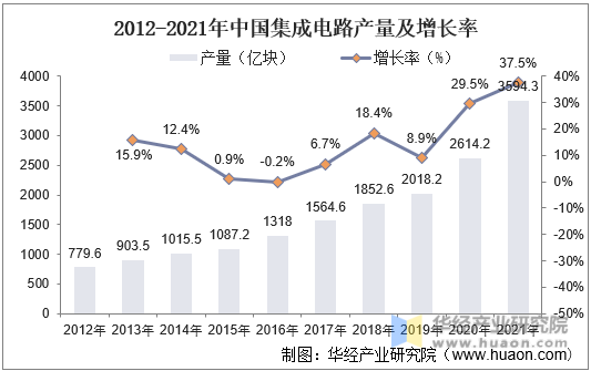 2012-2021年中国集成电路产量及增长率
