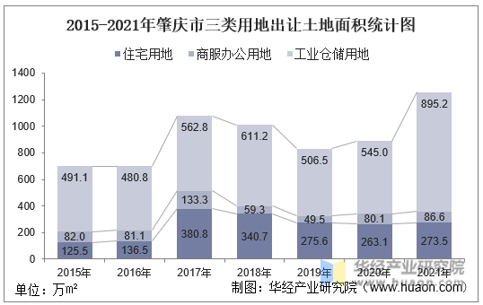 2015-2021年肇庆市三类用地出让土地面积统计图