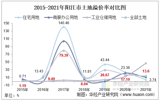 2015-2021年阳江市土地溢价率对比图