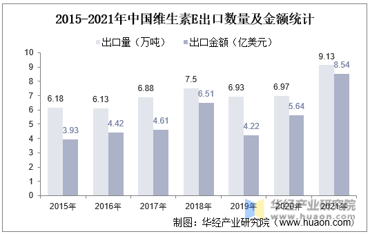 2015-2021年中国维生素E出口数量及金额统计