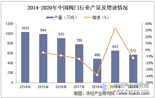 2014-2020年中国阀门行业产量及增速情况