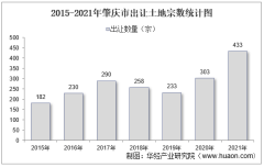 2015-2021年肇庆市土地出让情况、成交价款以及溢价率统计分析