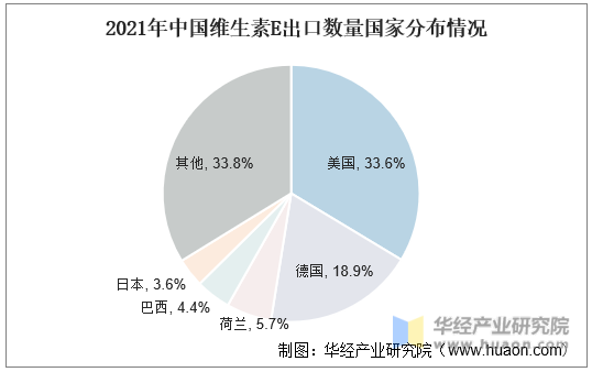 2021年中国维生素E出口数量国家分布情况
