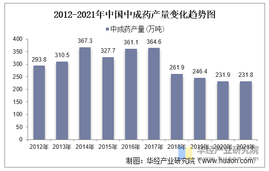 2012-2021年中国中成药产量变化趋势图