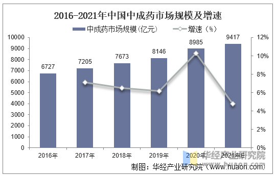2016-2021年中国中成药市场规模及增速