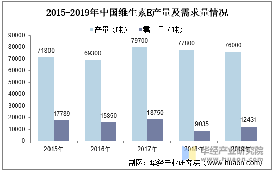 2015-2019年中国维生素E产量及需求量情况