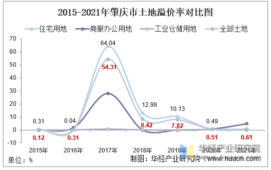 2015-2021年肇庆市土地溢价率对比图