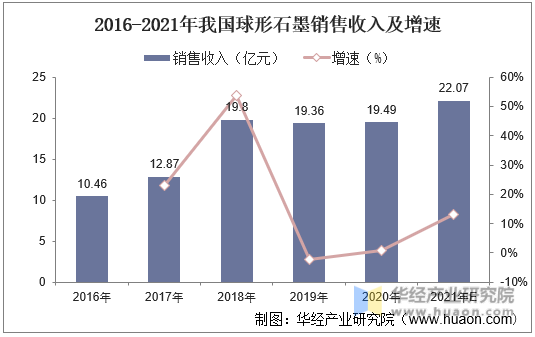 2016-2021年我国球形石墨销售收入及增速